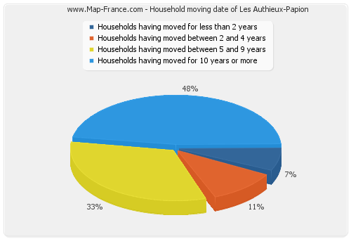 Household moving date of Les Authieux-Papion